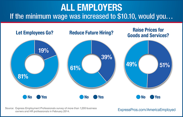 If minimum wage was increased to $10.10, any employer would ...
