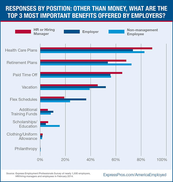 Other than money, what are the top 3 most important benefits offered by employers?